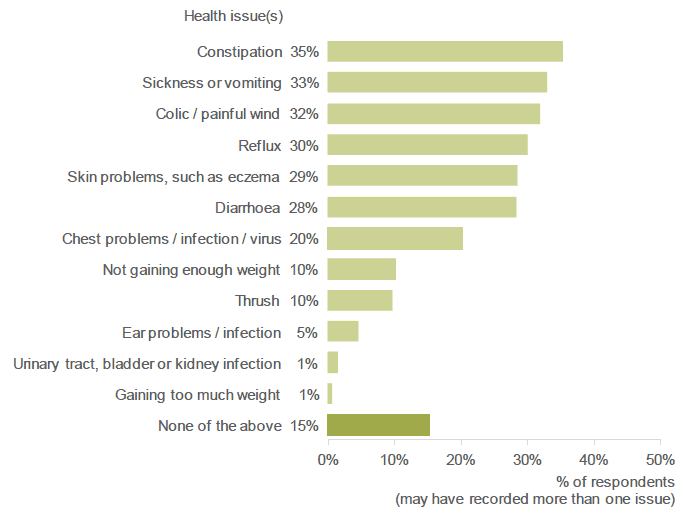 Figure 3.9: Has your baby ever experienced any of the following health issues? (Percentage of respondents who indicated that their baby had experienced each type of health issue).