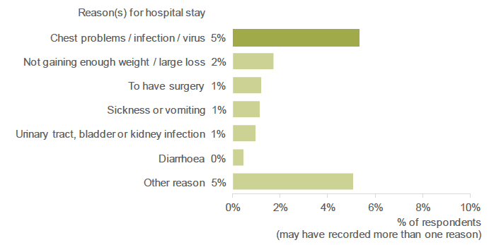 Figure 3.10: Why has your baby stayed in hospital overnight? (Percentage of respondents who selected each reason).