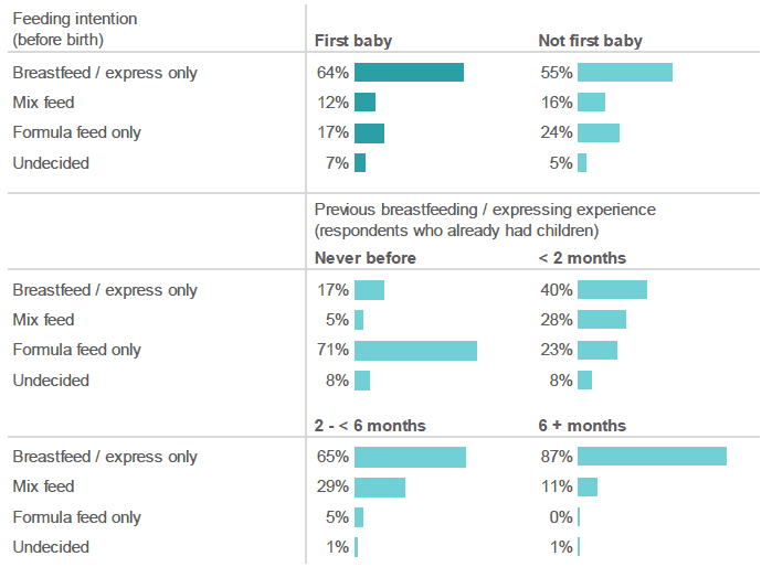 Figure 4.2: Before your new baby was born, how would you describe your intentions for feeding your baby? (Percentage of respondents who stated each intention, by whether this was respondent's first baby and by previous feeding experience).