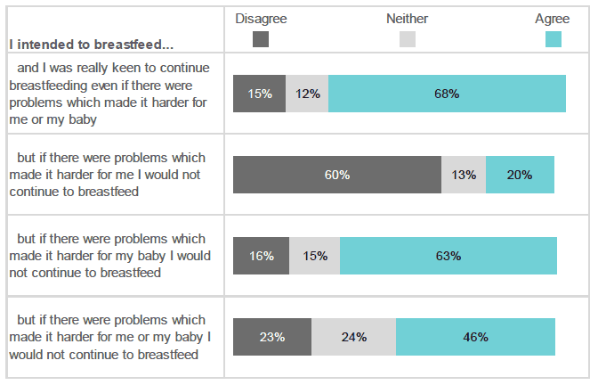 Figure 4.3: Response to statements about pre-birth intention to breastfeed. (Percentage of respondents who selected each response in relation to each statement. Respondents who intended to breastfeed, breastfeed and express milk, or mix feed).