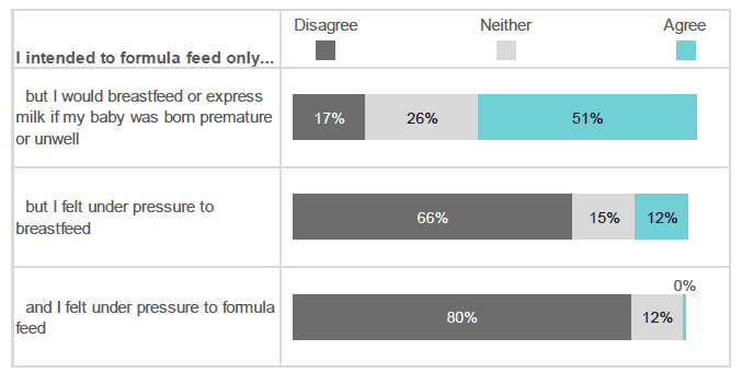 Figure 4.4: Response to statements about pre-birth intention to formula feed only. (Percentage of respondents who selected each response in relation to each statement. Respondents who intended to formula feed only).