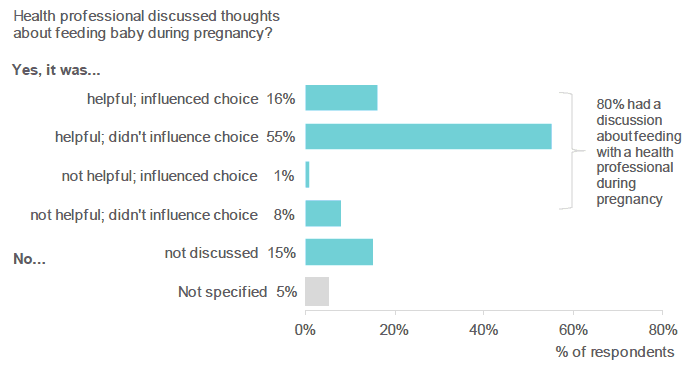 Figure 4.5: Did a health professional discuss your experiences and thoughts about feeding your new baby with you during your pregnancy? (Percentage of respondents who selected each response).