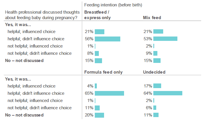 Figure 4.6: Did a health professional discuss your experiences and thoughts about feeding your new baby with you during your pregnancy? (Percentage of respondents who selected each response, by feeding intention prior to birth).