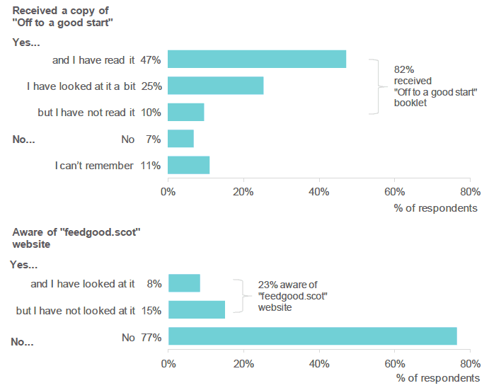Figure 4.8: While you were pregnant, did you receive a copy of the booklet "Off to a good start: all you need to know about breastfeeding"? / Are you aware of the feedgood.scot website? (Percentage of respondents who selected each response).