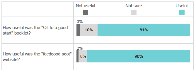 Figure 4.9: How useful was the "Off to a good start" booklet? / How useful was the "feedgood.scot" website? (Percentage of respondents who selected each response. Respondents who had looked at the booklet / website).