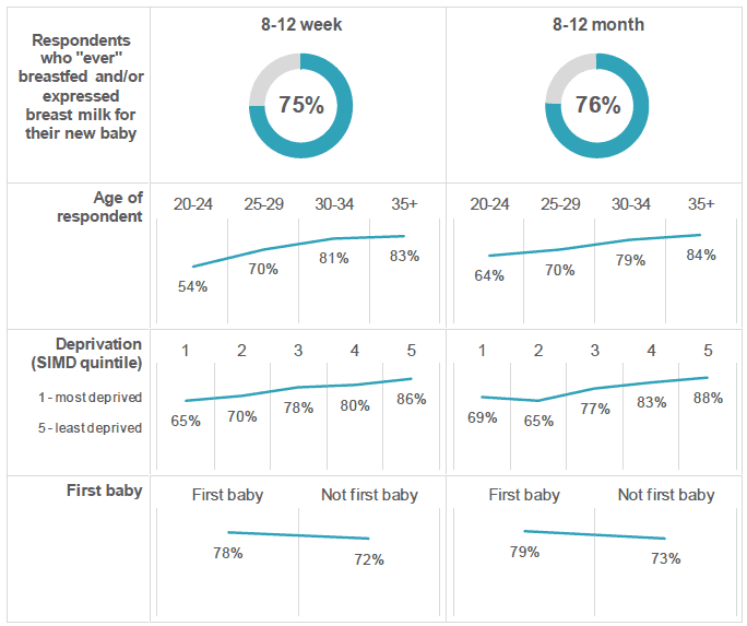 Figure 5.1: Have you ever breastfed or expressed breast milk for your new baby? (Percentage of respondents who indicated that they had ever given breast milk to their new baby, by respondent age, deprivation, and by whether this is respondent's first baby).