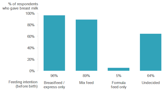 Figure 5.2: Have you ever breastfed or expressed breast milk for your new baby? (Percentage of respondents who indicated that they had ever given breast milk to their new baby, by feeding intention prior to birth).