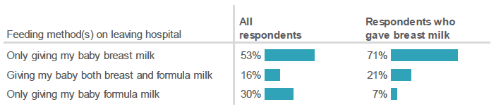 Figure 5.3: Which statement best describes how you were feeding your baby when you left the hospital / maternity unit? (Percentage of respondents who indicated each method. All respondents / respondents who gave breast milk).