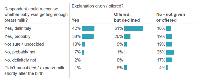 Figure 5.4: Shortly after the birth of your baby, did you feel that you could recognise whether your baby was getting enough breast milk? (Percentage of respondents who selected each statement, by whether an explanation had been offered. Respondents who gave breast milk).
