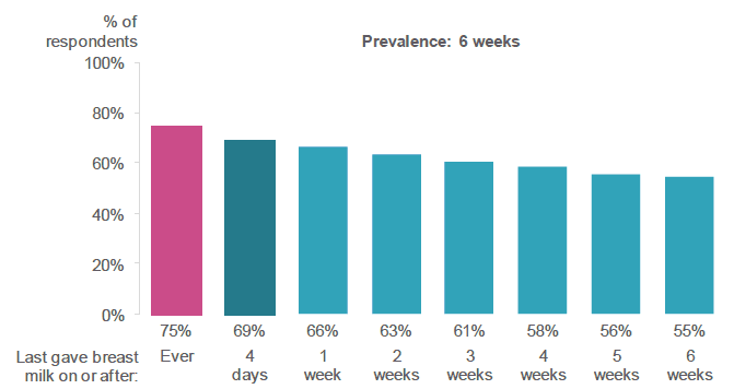 Figure 5.5: Prevalence of giving breast milk. (Percentage of respondents giving breast milk on or after various time periods up to six weeks after the birth).