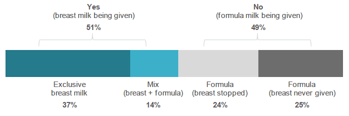 Figure 5.7: Are you still breastfeeding or expressing breast milk for your baby now? (Percentage of respondents who indicated each feeding method).