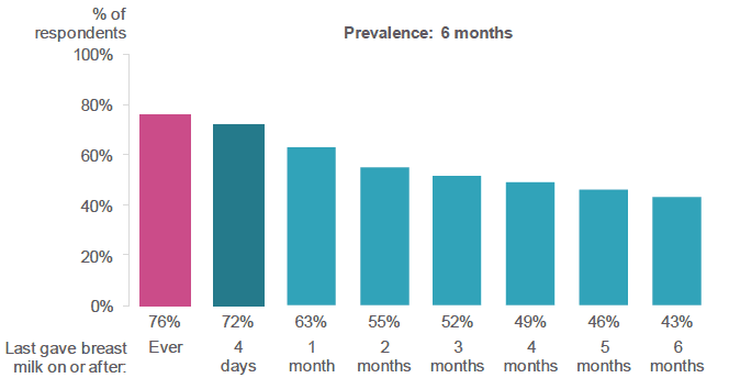 Figure 5.8: Prevalence of giving breast milk. (Percentage of respondents giving breast milk on or after various time periods up to six months after the birth).