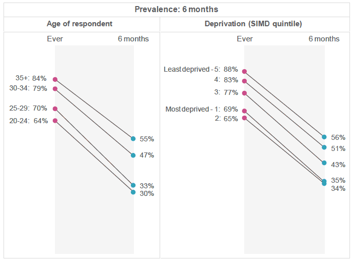 Figure 5.9: Prevalence of giving breast milk by age and deprivation. (Percentage of respondents giving breast milk to their new baby ever and at six months, by respondent age and deprivation).