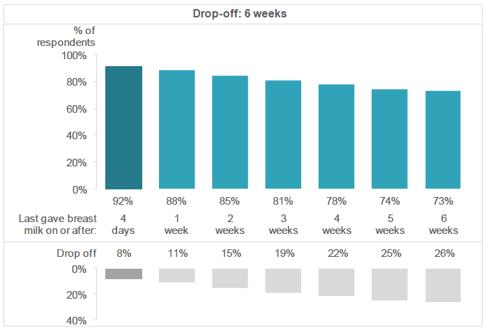 Figure 5.10: Drop-off in giving breast milk. (Percentage of respondents who were still giving breast milk at or after a various time periods up to six weeks. Respondents who gave breast milk).