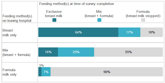 Figure 5.12: Are you still breastfeeding or expressing breast milk for your baby now? (Percentage of respondents who indicated each feeding method, by feeding method(s) on leaving hospital. Respondents who gave breast milk).