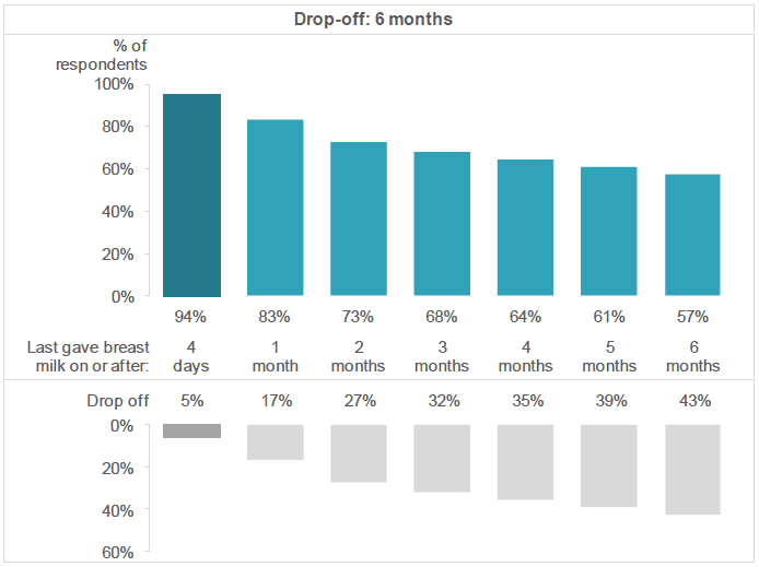 Figure 5.13: Drop-off in giving breast milk. (Percentage of respondents who were still giving breast milk at or after a various time periods up to six months. Respondents who gave breast milk).