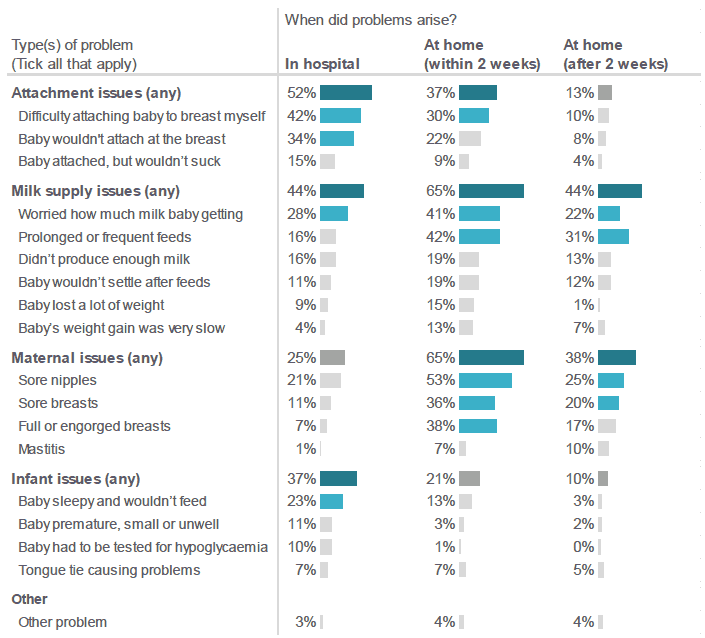 Figure 5.14: Have you had any of the following problems breastfeeding or expressing breast milk for your baby and, if so, when did these problems arise? (Percentage of respondents who selected each type of problem / location. Respondents who gave breast milk and experienced a problem. Most common problems highlighted).