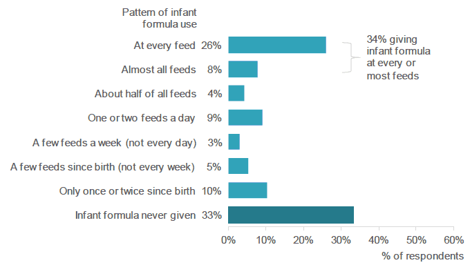 Figure 5.21: How often has your baby been fed infant formula? (Percentage of respondents who selected each response. Respondents who gave breast milk).