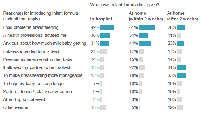 Figure 5.22: What were the reasons you decided to give infant formula? (Percentage of respondents who selected each reason, by when infant formula was first given. Respondents who gave breast milk and who also gave infant formula. Most common reasons highlighted).