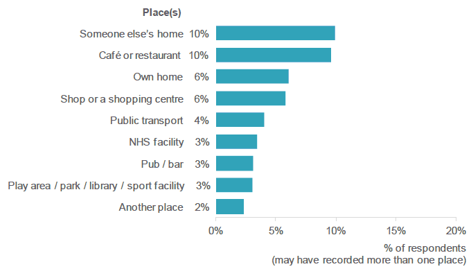 Figure 5.23: Have you ever been made to feel uncomfortable when breastfeeding your baby in any of the following places? (Percentage of respondents who indicated that they had been made to feel uncomfortable in each place. Respondents who gave breast milk).