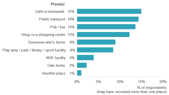 Figure 5.24: Have you ever decided not to breastfeed your baby in any of the following places because you thought you would be made to feel uncomfortable? (Percentage of respondents who indicated that they had decided not to breastfeed in each place. Respondents who gave breast milk).
