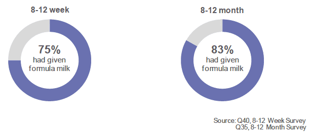 Figure 6.1: Has your baby ever been given formula milk? (Percentage of respondents who indicated that their baby had been given formula milk at some stage).