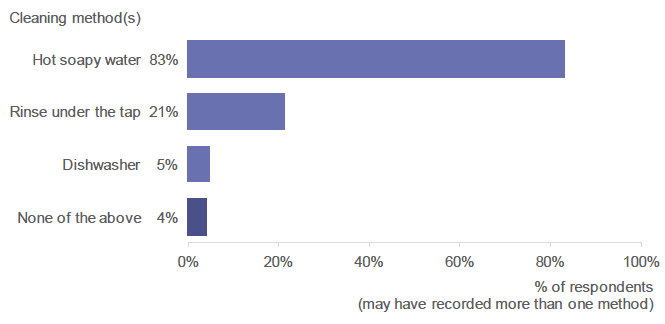 Figure 6.3: What method(s) do you usually use to clean bottles and teats? (Percentage of respondents who selected each method. Respondents who had given infant formula).