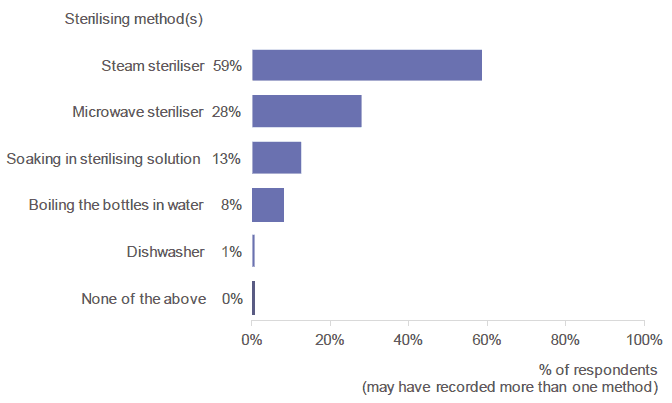 Figure 6.4: What method(s) do you usually use to sterilise bottles and teats? (Percentage of respondents who selected each method. Respondents who had given infant formula).