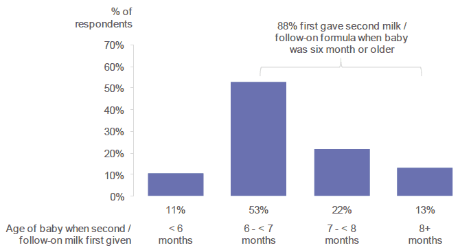 Figure 6.6: How old was your baby when he/she was first given second milk or follow-on formula? (Percentage of respondents who recorded each age. Respondents who had given second milk / follow-on formula). 
