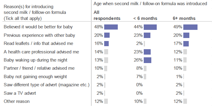 Figure 6.7: What were the reasons you decided to give second milk / follow-on formula to your baby? (Percentage of respondents who selected each reason, by age of baby when first given. Respondents who had given second milk / follow-on formula. Most common reasons highlighted).