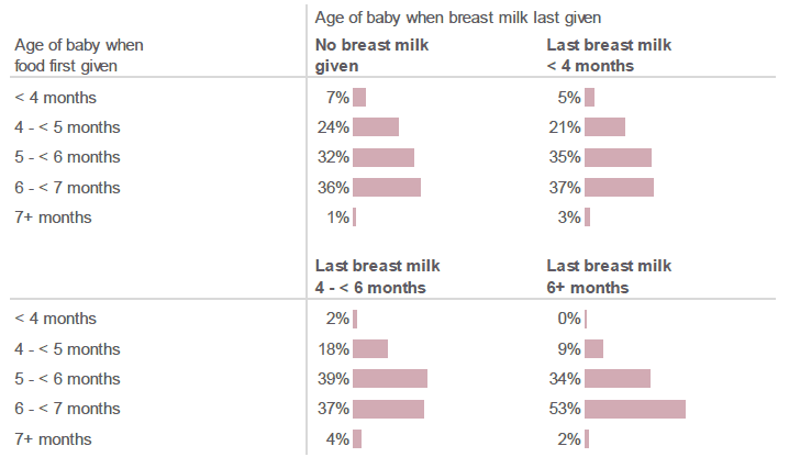 Figure 7.2: How old was your baby when he/she first had any food apart from milk? (Percentage of respondents who recorded each age, by age of baby when last given breast milk. Respondents who had introduced complementary foods).