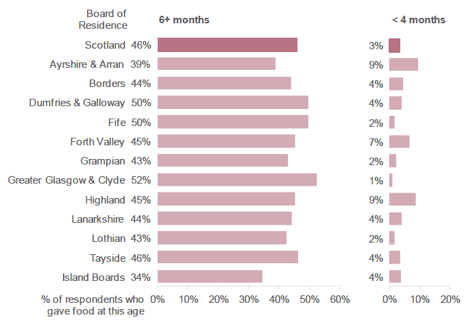 Figure 7.3: How old was your baby when he/she first had any food apart from milk? (Percentage of respondents who recorded six months or more / less than four months, by NHS board of residence. Respondents who had introduced complementary foods).