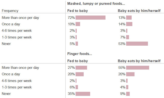 Figure 7.7: On average how often do you feed the following types of food to your baby and how often does he/she eat these foods by him/herself? (Percentage of respondents who selected each frequency. Respondents who had introduced complementary foods).