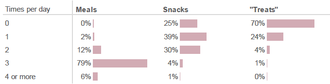 Figure 7.9: On average how many meals, snacks and treats does your baby have per day? (Percentage of respondents who selected each frequency. Respondents who had introduced complementary foods).