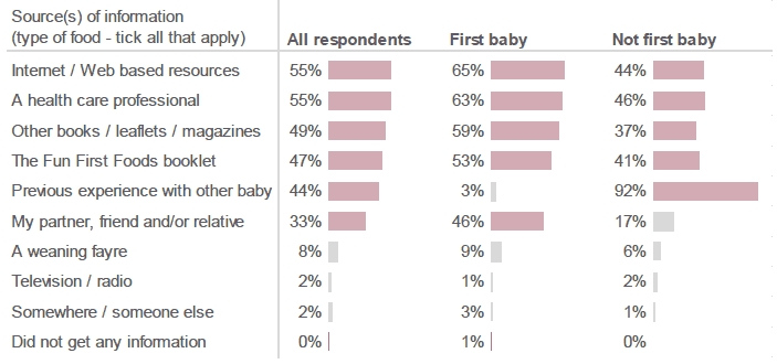 Figure 7.10: Still thinking about foods other than milk, where did you get information about what types of food to give to your baby? (Percentage of respondents who selected each source, by whether this is respondent's first baby. Most common sources highlighted).