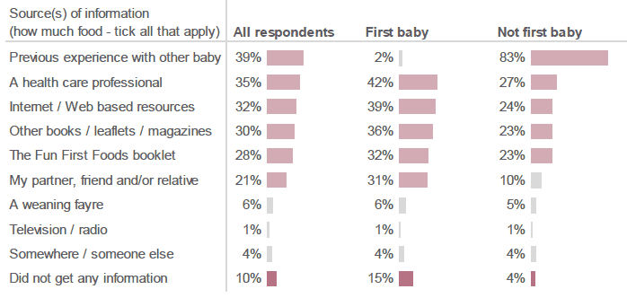 Figure 7.11: Still thinking about foods other than milk, where did you get information about how much food to give to your baby? (Percentage of respondents who selected each source, by whether this is respondent's first baby. Most common sources highlighted).