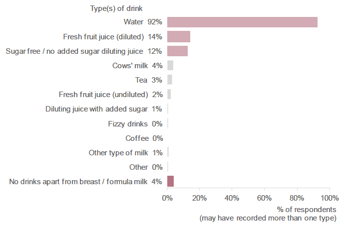 Figure 7.12: Do you give your baby any drinks apart from breast milk or formula milk? (Percentage of respondents who selected each type of drink. Most common types of drink highlighted).