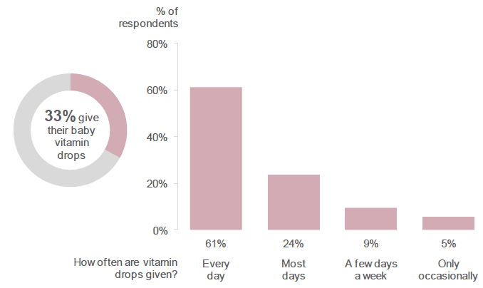 Figure 7.13: Do you give your baby any vitamin drops? / How often do you give your baby vitamin drops? (Percentage of respondents who indicated that they give vitamin drops / percentage of respondents who selected each frequency (respondents who give vitamin drops only)).
