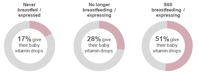 Figure 7.14: Do you give your baby any vitamin drops? (Percentage of respondents who indicated that they were giving vitamin drops, by whether respondent was still breastfeeding / expressing milk for her baby).