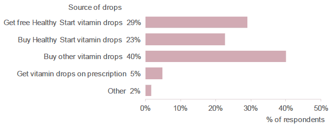 Figure 7.15: How do you usually get the vitamin drops for your baby? (Percentage of respondents who selected each source. Respondents who give vitamin drops).