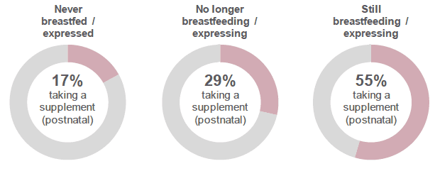 Figure 7.16: Are you currently taking any vitamin or iron supplements yourself? (Percentage of respondents who indicated that they were taking a supplement, by whether mother was still breastfeeding / expressing milk for her baby).