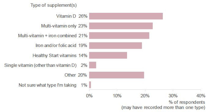 Figure 7.17: What types of supplements are you taking? (Percentage of respondents who selected each type of supplement. Respondents who were taking a supplement).