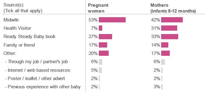 Figure 8.2: How did you find out about the Healthy Start scheme? (Percentage of respondents who selected each source. Respondents who were aware of the scheme (excludes antenatal respondents who had already given birth)). 