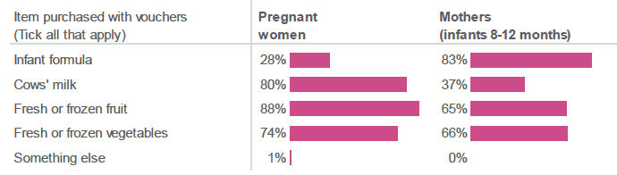 Figure 8.5: What did you buy with your Healthy Start vouchers? (Percentage of respondents who indicated that they had purchased each item. All respondents who had used vouchers (excluding antenatal respondents who had already given birth)). 