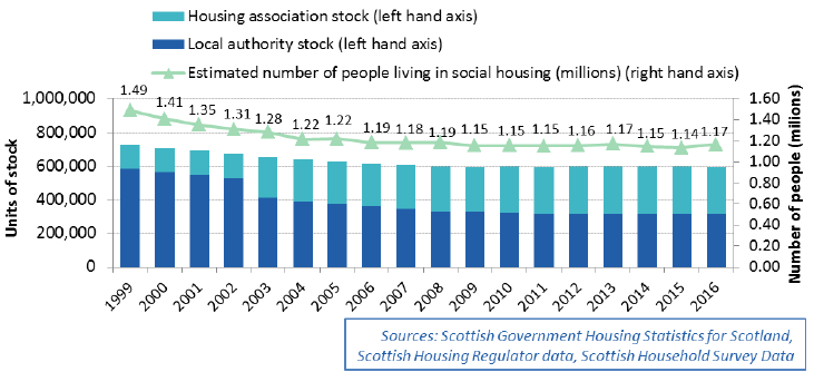 Chart 2.1: Estimated Number of People in Social Housing and Stock Levels, 1999 to 2016