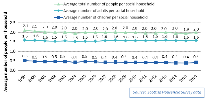 Chart 2.2: Average number of people per household, social rented households