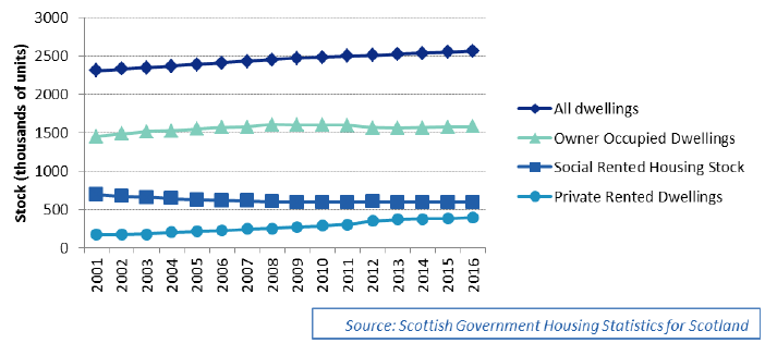 Chart 2.5: Stock by tenure (thousands of units), Scotland, 2001 to 2016