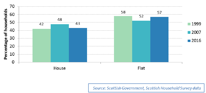 Chart 2.9: Dwelling type of social rented households, 1999, 2007 and 2016