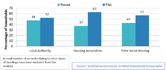 Chart 2.10: Dwelling type of social rented households 2016, by social rented landlord