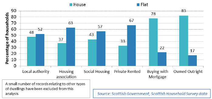 Chart 2.12: Dwelling type of households 2016, by tenure